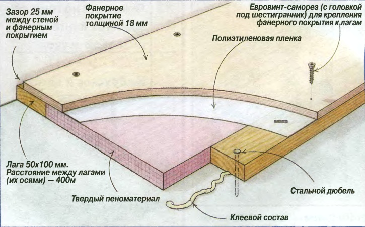 Укладка фанеры на деревянный пол