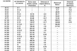 Пескобетон для стяжки пола