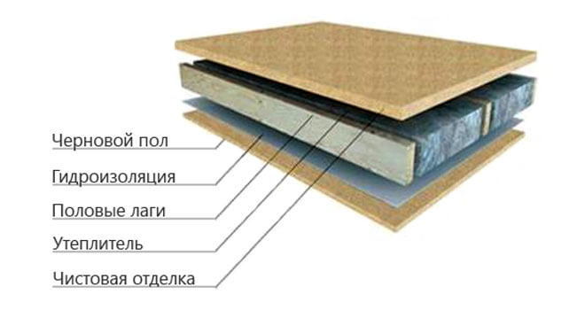 Утепление пола минеральной ватой