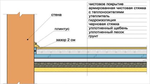 Утеплитель для пола под стяжку