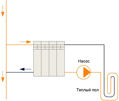 Теплый пол от батареи в квартире