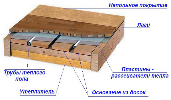 Водяной теплый пол без бетонной стяжки