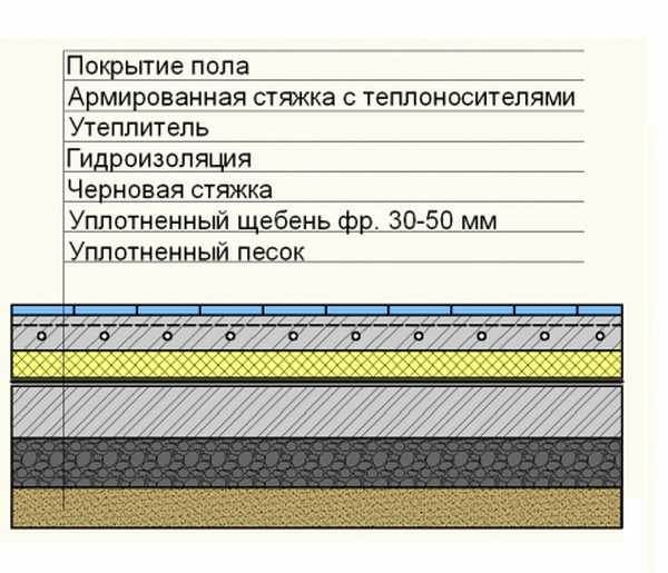 Заливка чернового пола по грунту последовательность