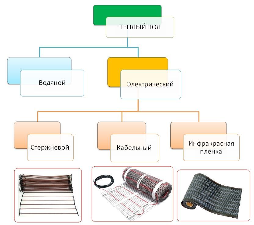 Электрические теплые полы на деревянный пол