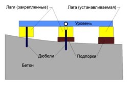 Укладка фанеры на деревянный пол