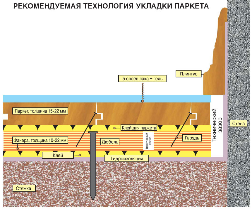 Укладка паркетной доски на фанеру