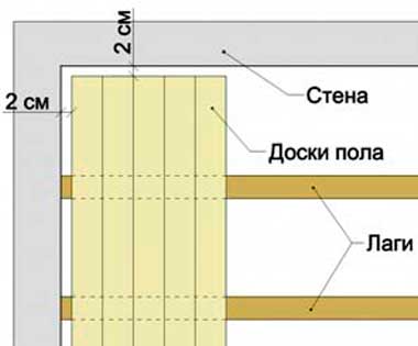 Укладка пола на лаги своими руками