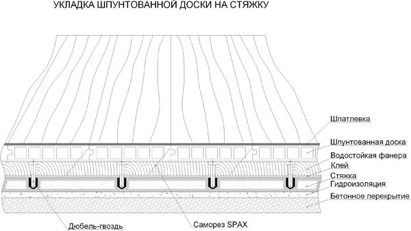 Укладка шпунтованной доски своими руками