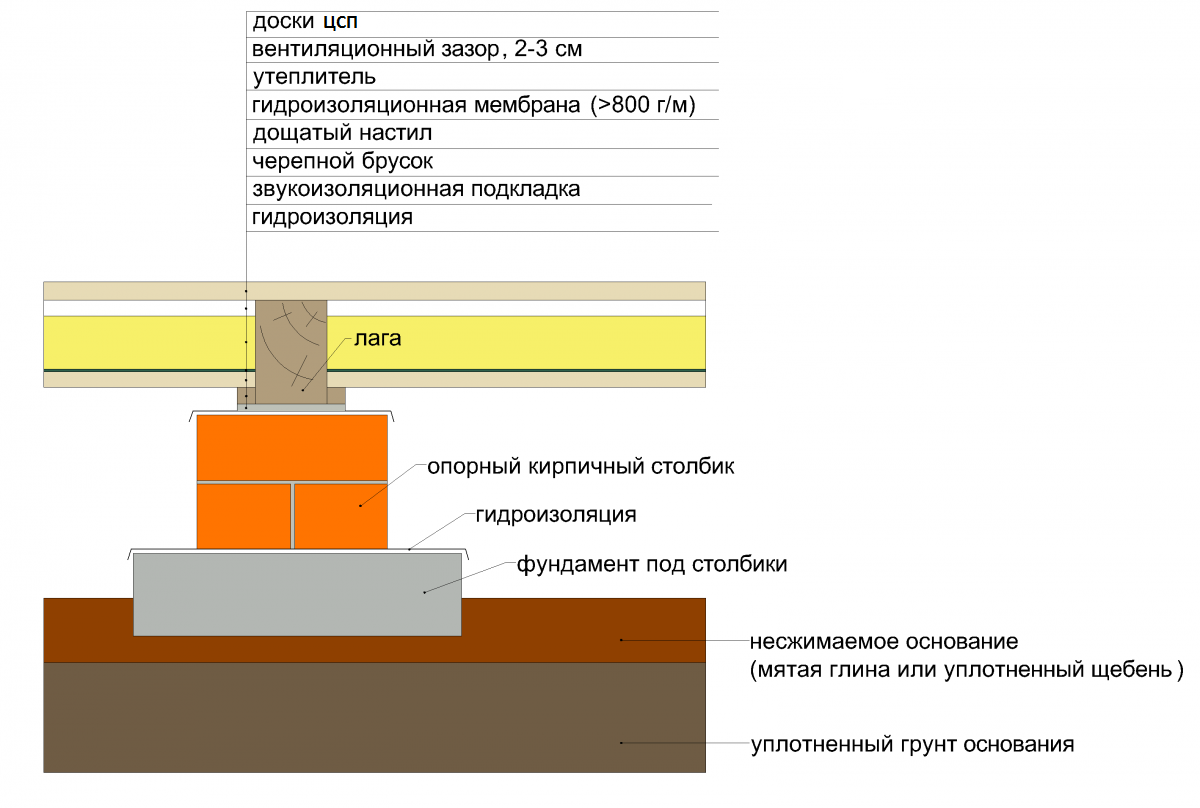 Плиты цсп для пола