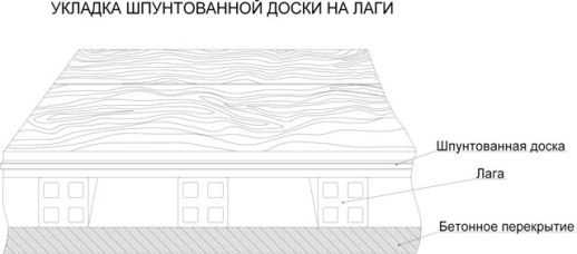 Укладка шпунтованной доски своими руками