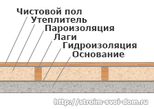 Деревянный пол на лагах