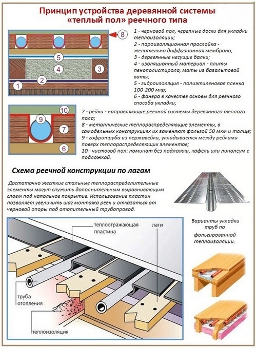 Монтаж теплого пола на деревянный пол