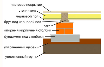 Установка лаг для пола своими руками