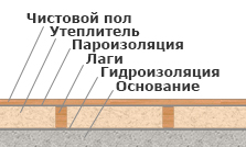 Деревянный пол на лагах в частном доме