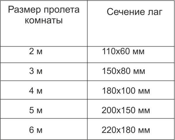 Деревянный пол на лагах в частном доме