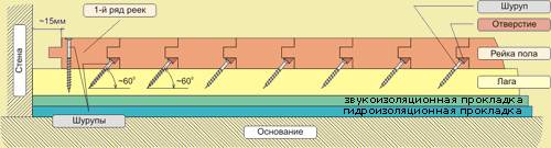 Деревянный пол на лагах в частном доме