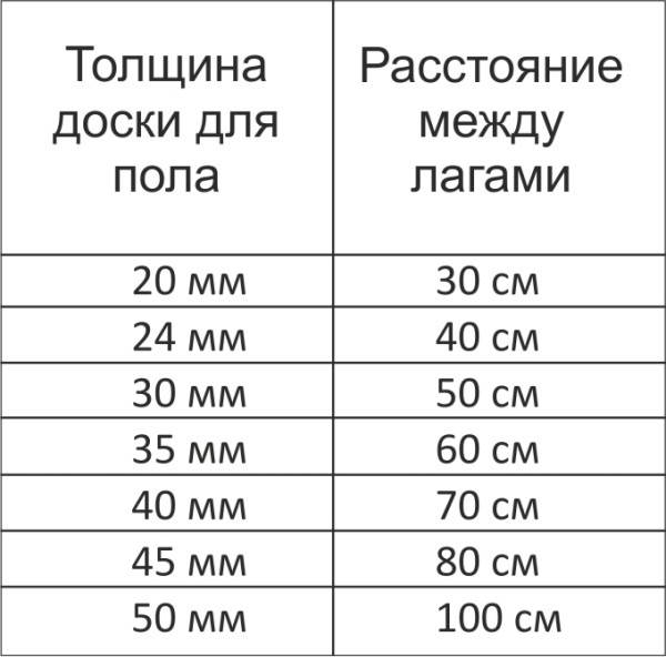 Деревянный пол на лагах в частном доме