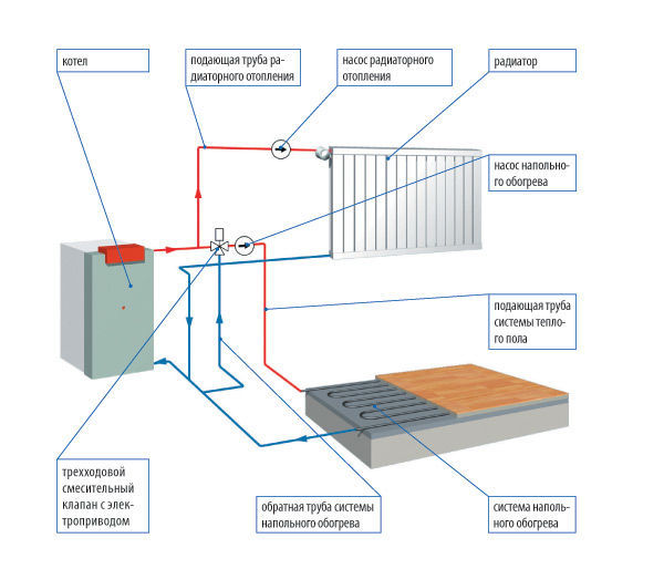 Подключение водяного теплого пола к системе отопления