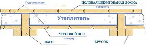 Как правильно сделать пол в деревянном доме