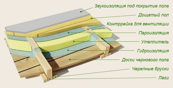 Утепляем полы в деревянном доме