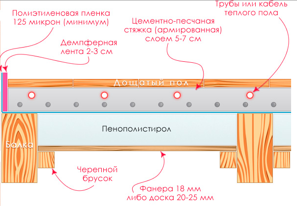 Электрические теплые полы на деревянный пол