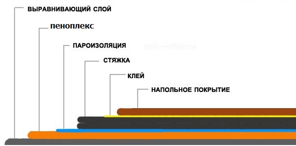 Утепление пола пеноплексом под стяжку своими руками