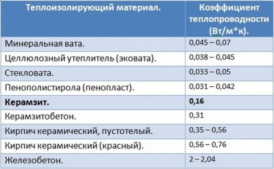 Утеплить пол в деревянном доме своими руками