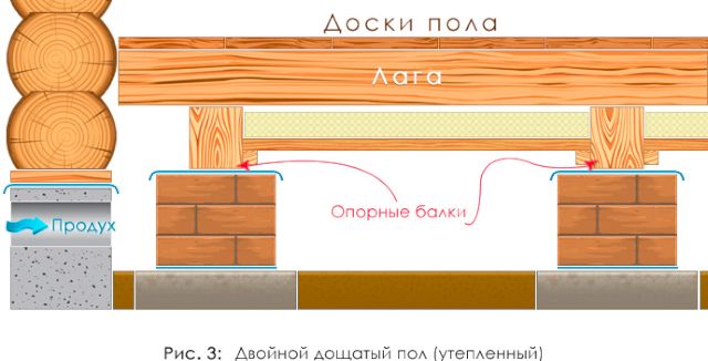 Утепление деревянного пола пеноплексом