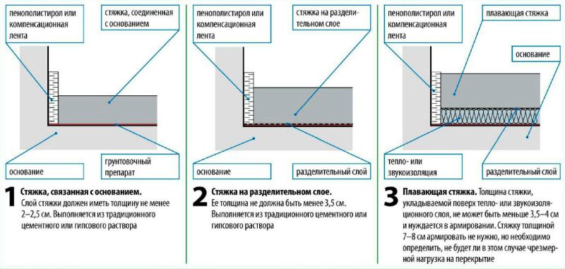 Армирование стяжки пола сеткой