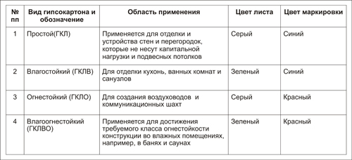 Укладка плитки на гвл пол