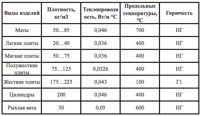 Утепление пола на даче