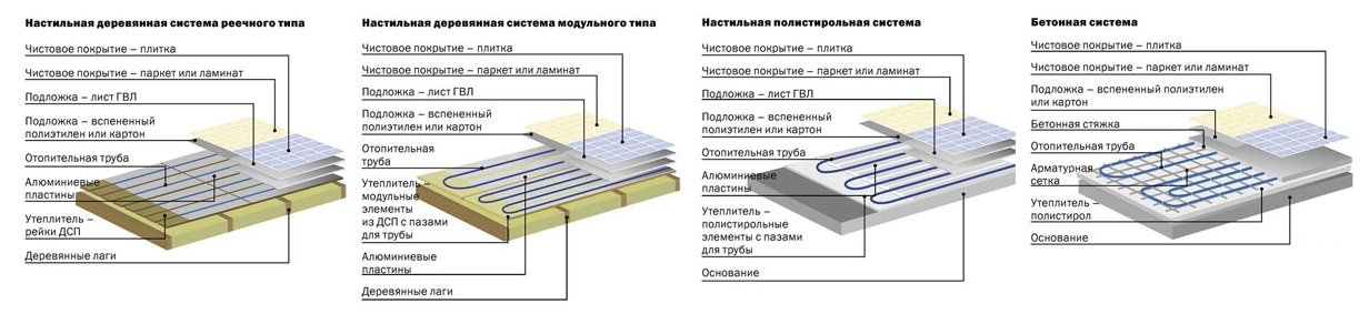 Устройство водяного теплого пола