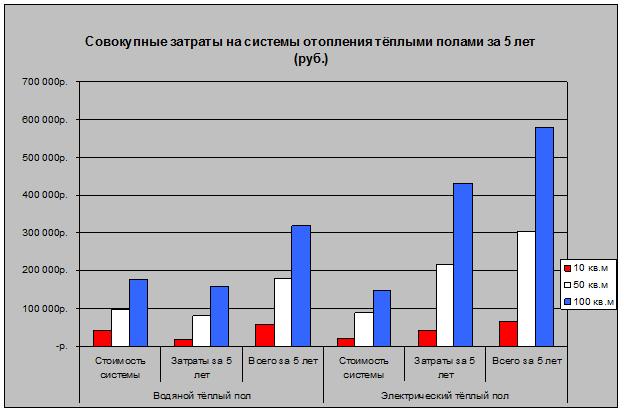 Устройство водяного теплого пола