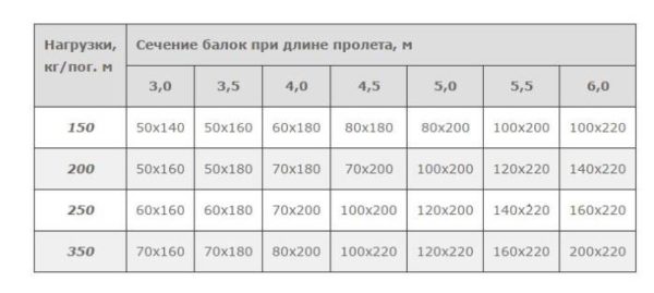 Черновой пол в деревянном доме