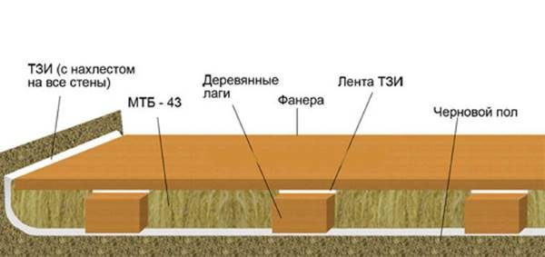 Как правильно настелить деревянный пол