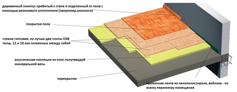 Звукоизоляция пола в квартире под стяжку
